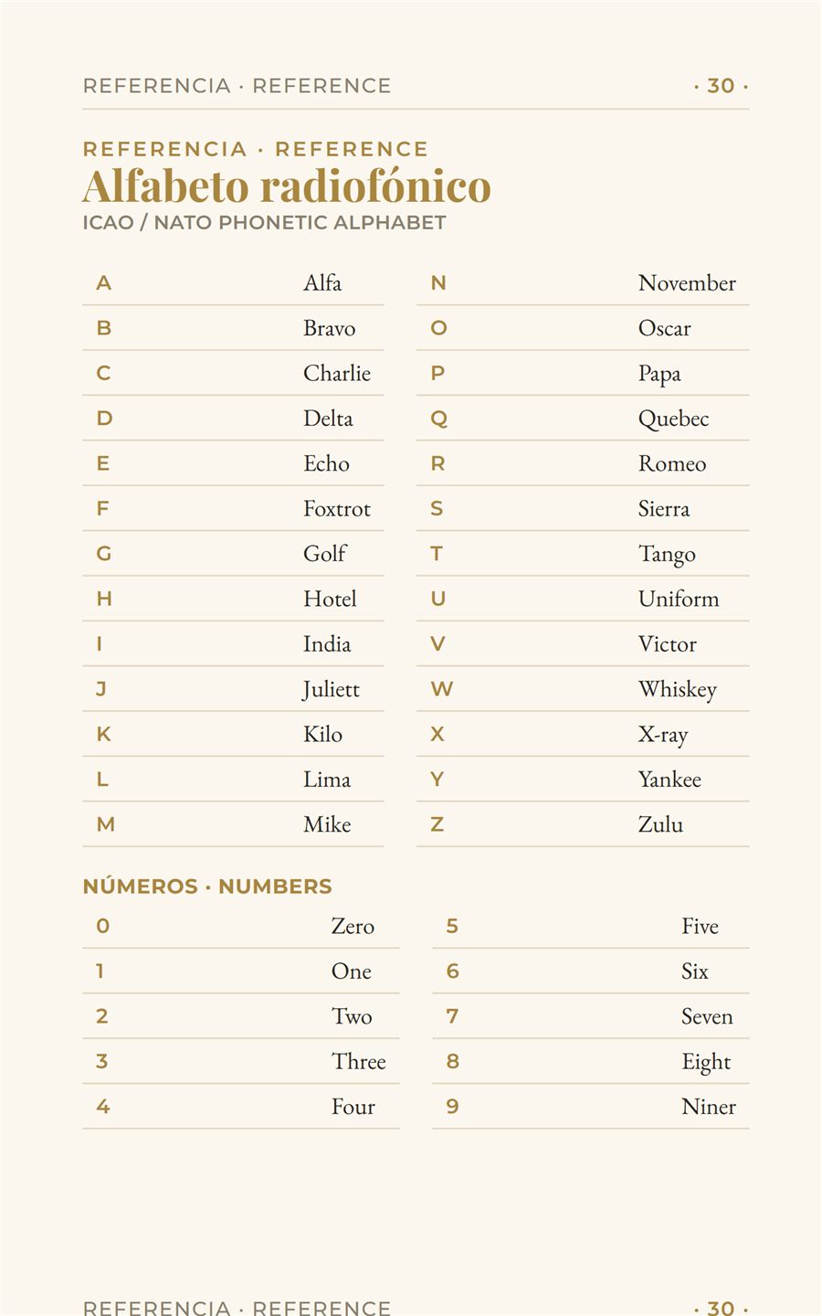 ICAO alphabet & onboard reference